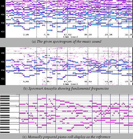 \begin{figure*}\centerline{\epsfig{figure=eps/MIDIn12-spectrogram.eps,width=\lin...
...ally prepared piano-roll-display as the reference}}
\vspace{-0ex}\end{figure*}