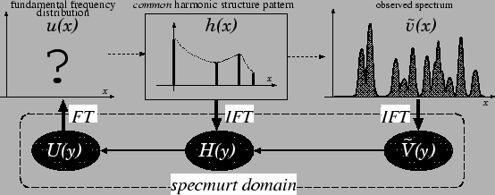 \begin{figure}\centerline{\epsfig{figure=Fig/specmurt-overview2.eps,width=\linewidth}}
\vspace{-2ex}
\vspace{-0ex}
\end{figure}